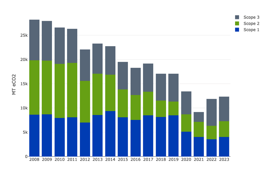 Carleton’s Annual Emissions Data by Scope. Scope 1= Operations, Scope 2= Purchased Electricity, Scope 3= Indirect Emissions such as (direct travel, study abroad, internal fleet, faculty & staff commuting, waste to landfill, printing).