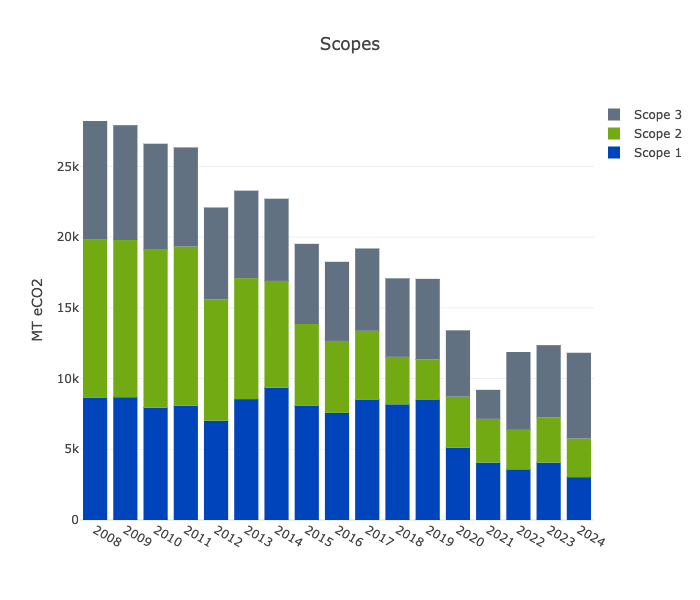 Carleton's carbon dioxide emissions from 2008-2024. Scope 1 & 2 emissions have decreased by 71%.