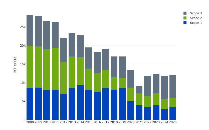 bar chart showing the scope of carleton's annual emissions between 2008 and 2025