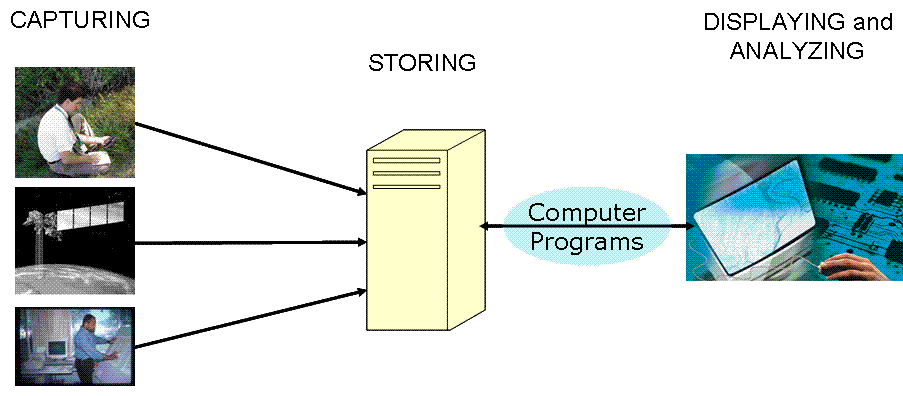 Simple illustration of GISystems