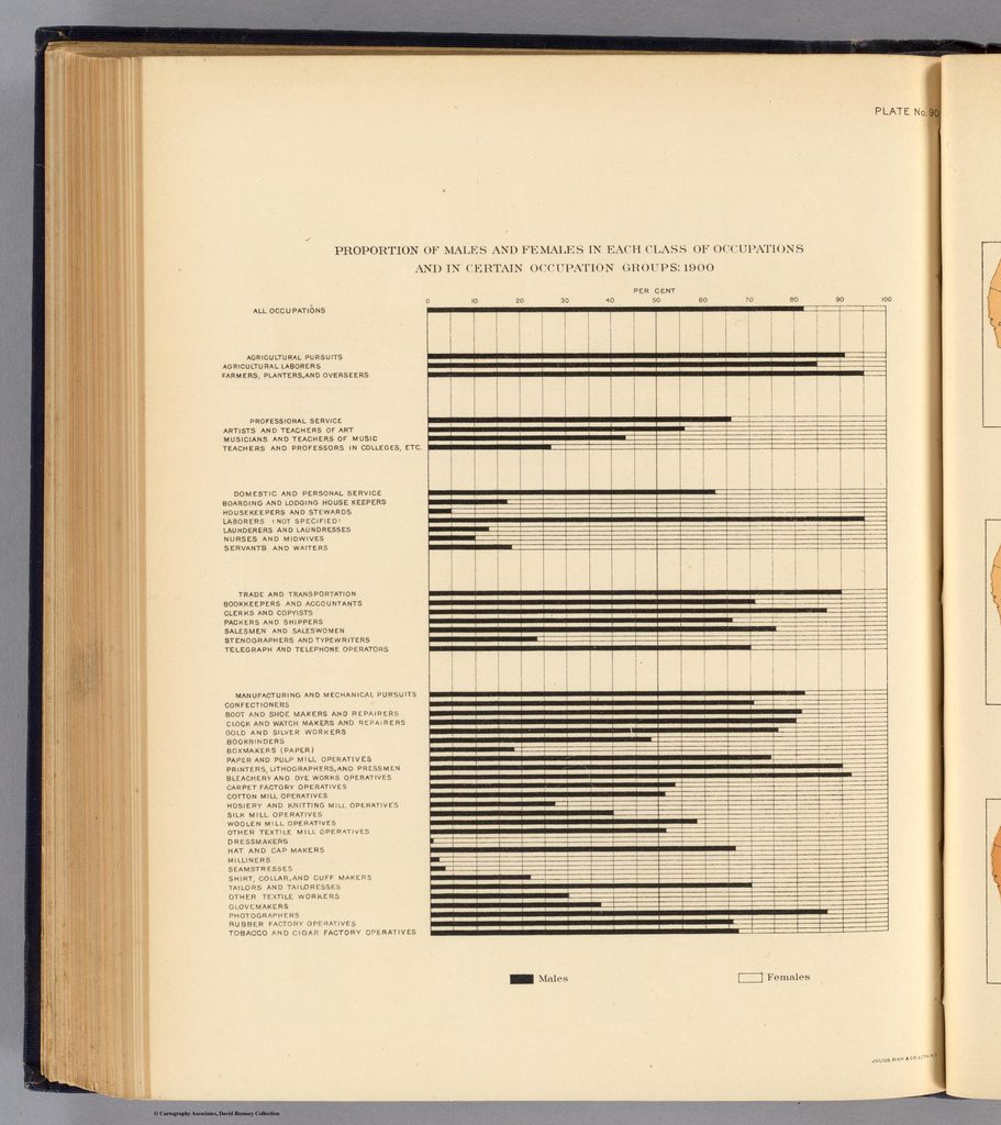 Chart of Men, Women, and Children in Certain Occupations