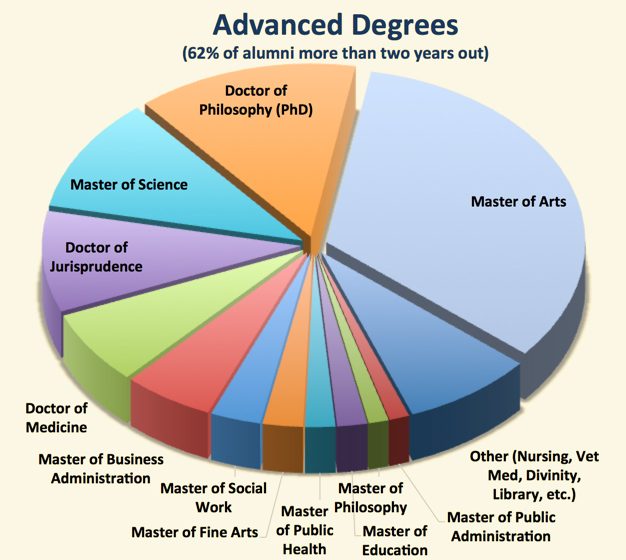 a pie chart showing advanced degrees for French alumni