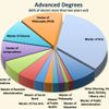 advanced degrees