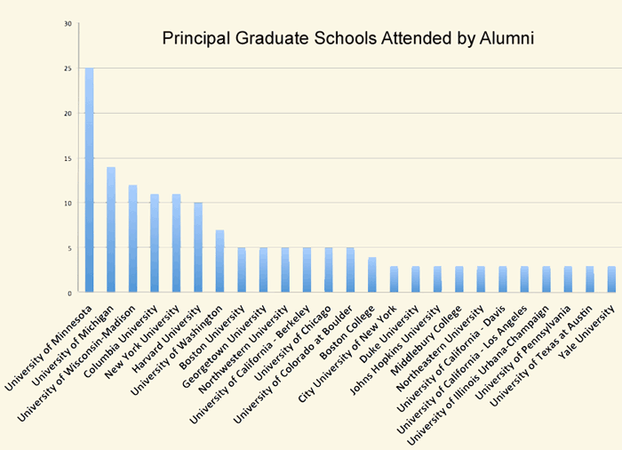 a list of principal graduate schools attended by French alumni