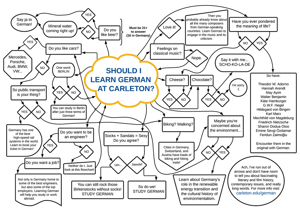 Why Study German Flowchart