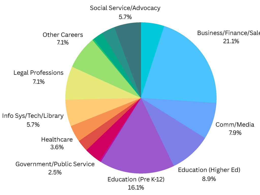 AMST alum career fields pie chart