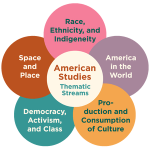 Colorful graphic showing the five American Studies Thematic Streams: Race, Ethnicity, and Indigeneity; Democracy, Activism, and Class; Space and Place; Production and Consumption of Culture; and America in the World