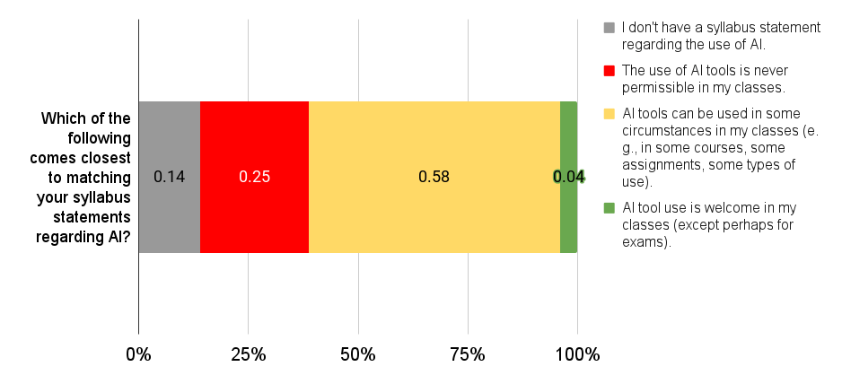 Graph of faculty AI survey responses, question 4.