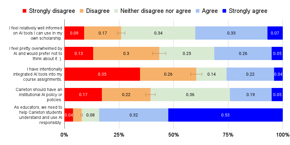 Graph of faculty AI survey responses, fall 2025