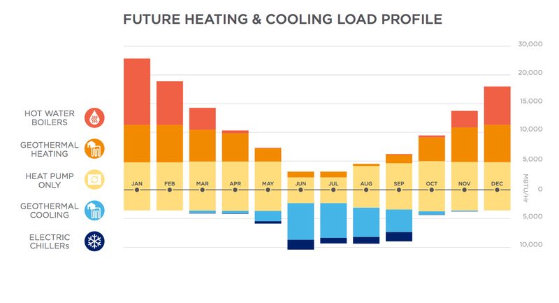 Future Heating and Cooling Load Profile