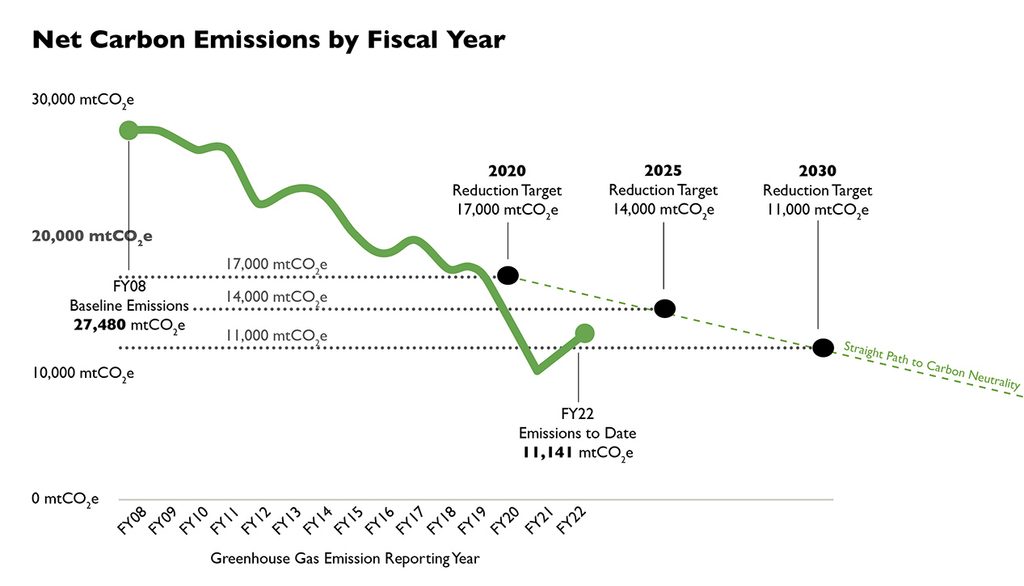 Chart showing net carbon emissions by fiscal year, with a drop of 59% between 2008 and 2022