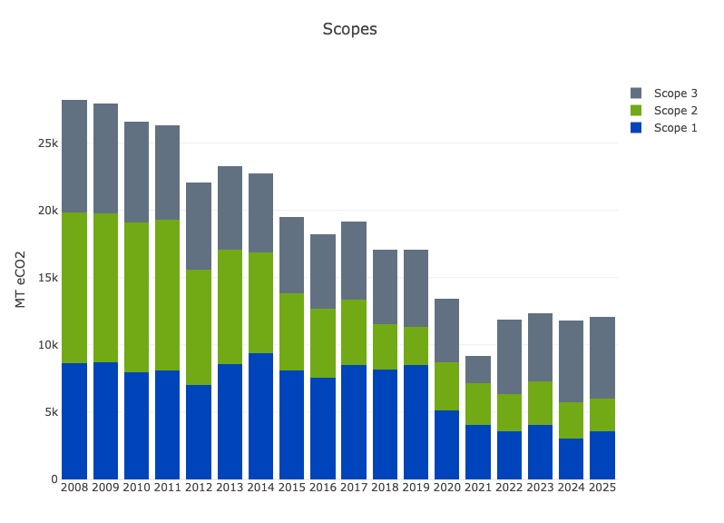 Carleton's carbon emissions by year.