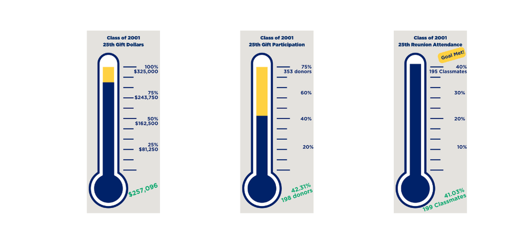Class of 2001 Fundraising Progress Graphs