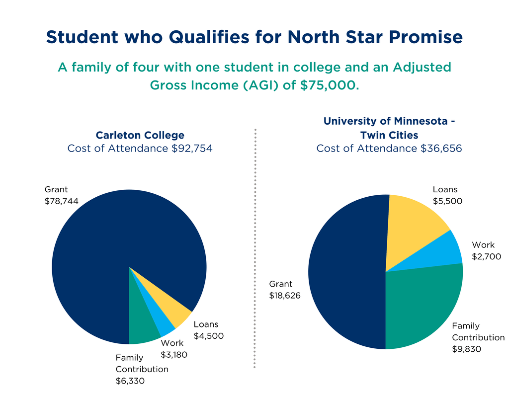 Average net cost of Carleton and UMN Twin Cities for Minnesotans as a family of four with one student in college and an AGI of $75,000. Carleton College has a cost of attendance of $92,754, and this example student receives a $78,744 grant, $4,500 in loans, and a $3,180 student work package leaving the family to contribute $6,330. University of Minnesota has an in state cost of attendance of $36,656, and this example student receives a $18,871 grant, $5,500 in loans, and a $2,700 student work package leaving the family to contribute $9,830.
