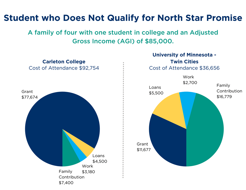 Average net cost of Carleton and UMN Twin Cities for Minnesotans as a family of four with one student in college and an AGI of $85,000. Carleton College has a cost of attendance of $92,754, and this example student receives a $77,674 grant, $4,500 in loans, and a $3,180 student work package leaving the family to contribute $7,400. University of Minnesota has an in state cost of attendance of $36,656, and this example student receives a $11,677 grant, $5,500 in loans, and a $2,700 student work package leaving the family to contribute $16,779.