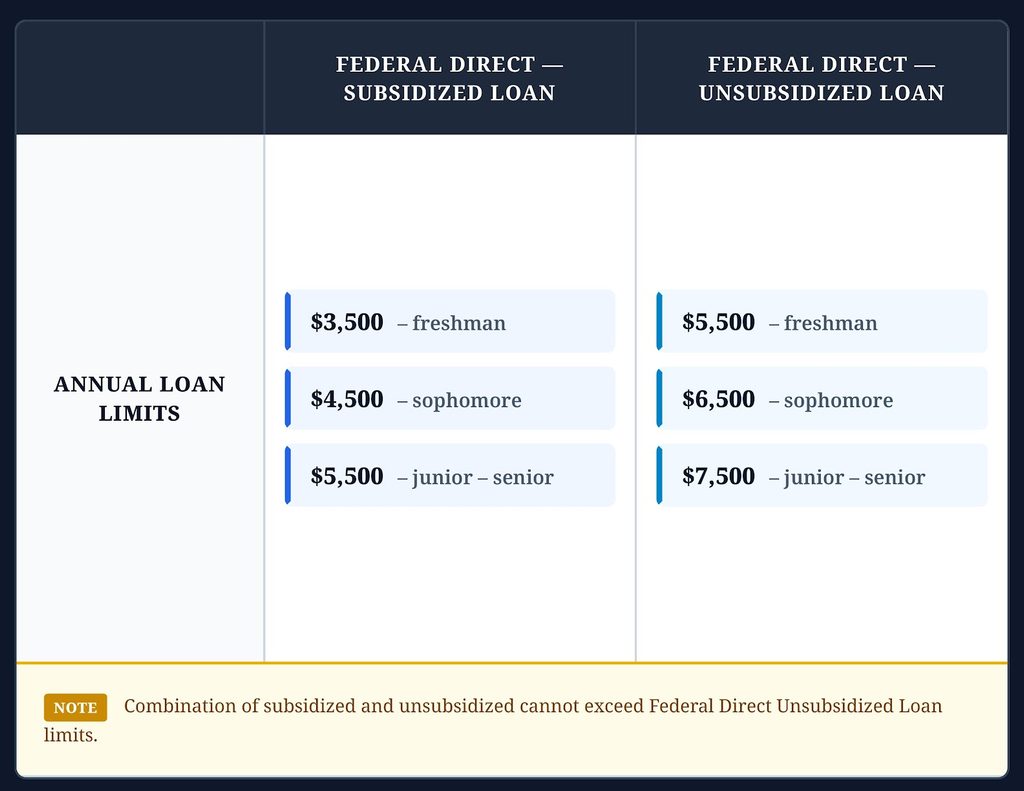 Federal Direct Loan Limits