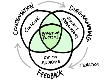 venn diagram with three circles:  Diagramming, Feedback, Condensation as processes feeding off each other.  the three circles are Concise, Visually explanatory, fit to audience, the center says effective posters.