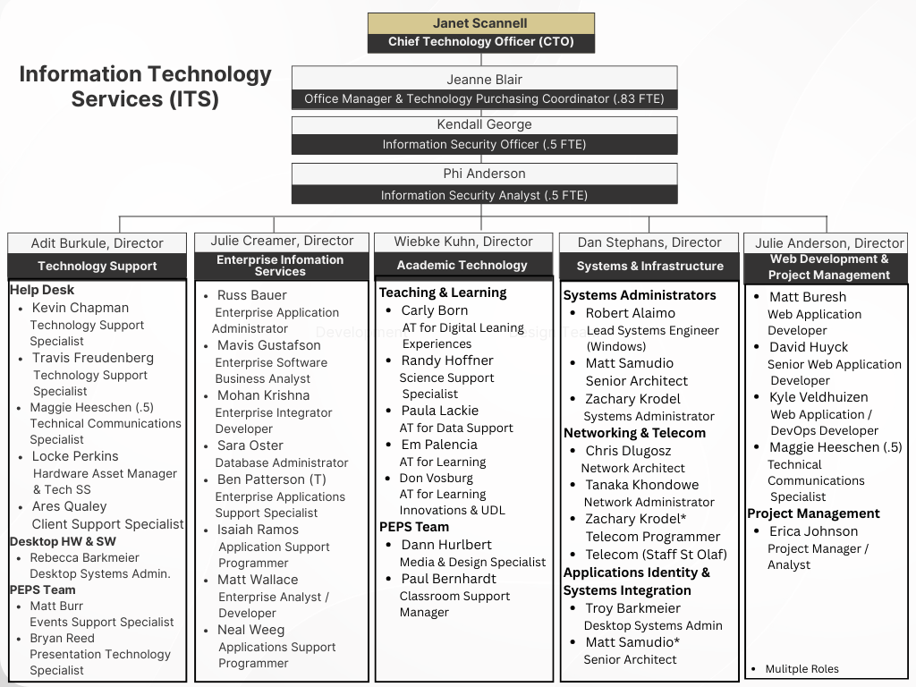 ITS Teams Information Technology Services Carleton College