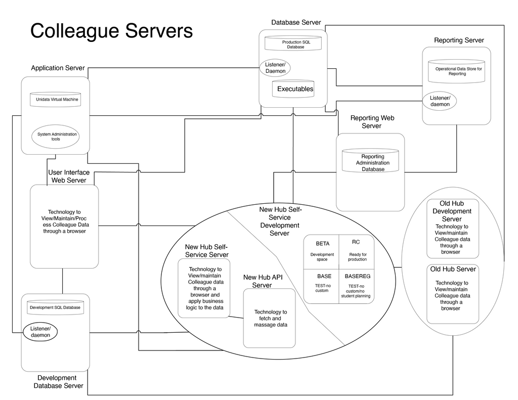 Diagram of Colleague servers