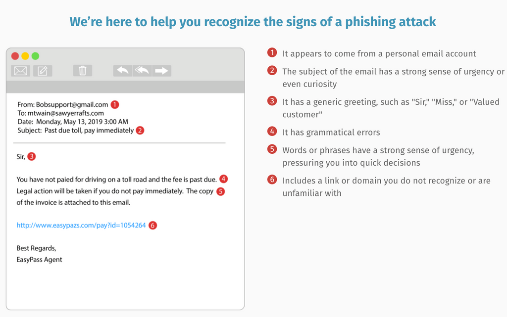 Example of a phishing email. Six areas of the email are numbered. Each number corresponds to an indication of a phishing email.