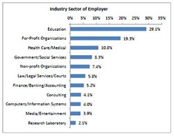 Employment and Education Breakdown
