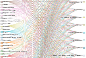 Visualization of Carleton career path data