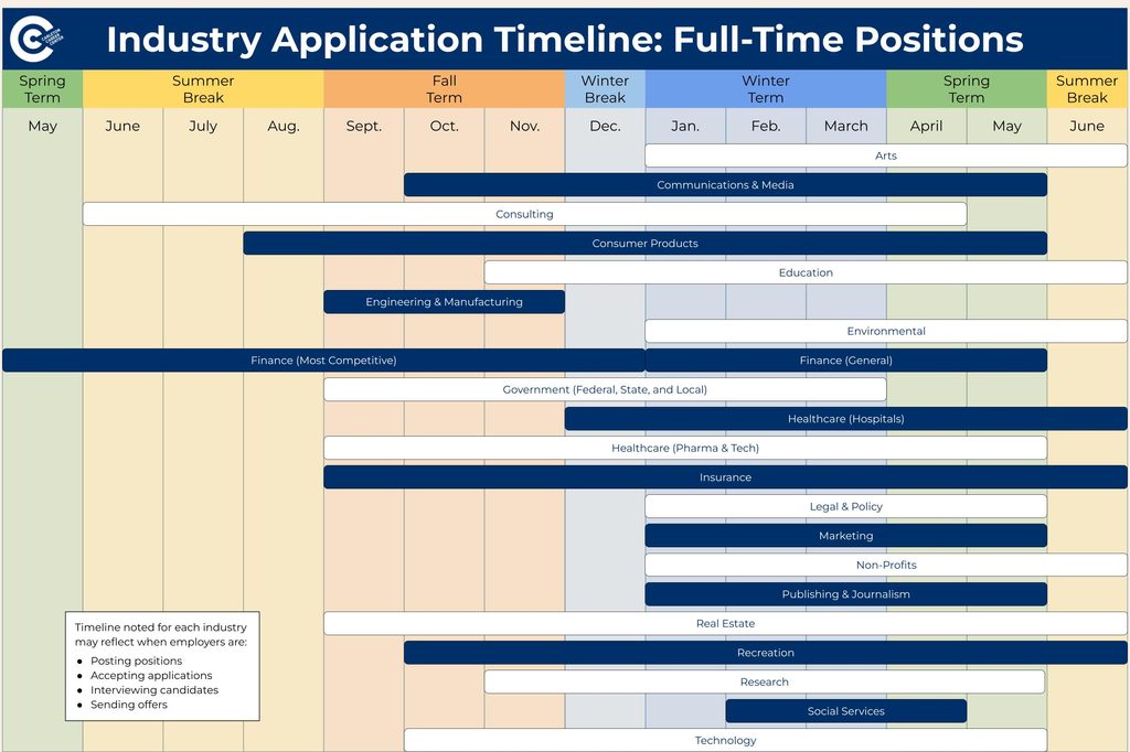 Industry Application Timeline_ Full-Time Positions