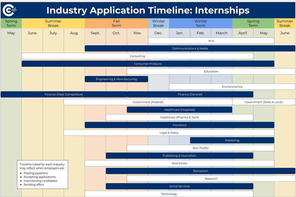 Industry Application Timeline_ Internships