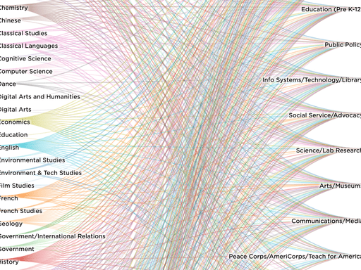 Visualization of Carleton career path data