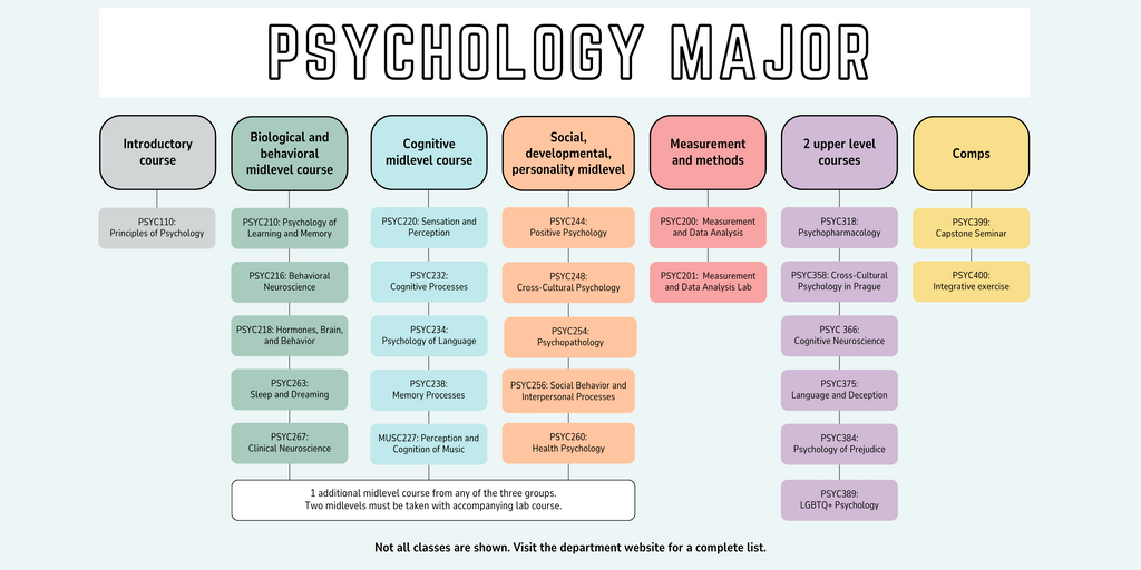Major Requirements Psychology Carleton College