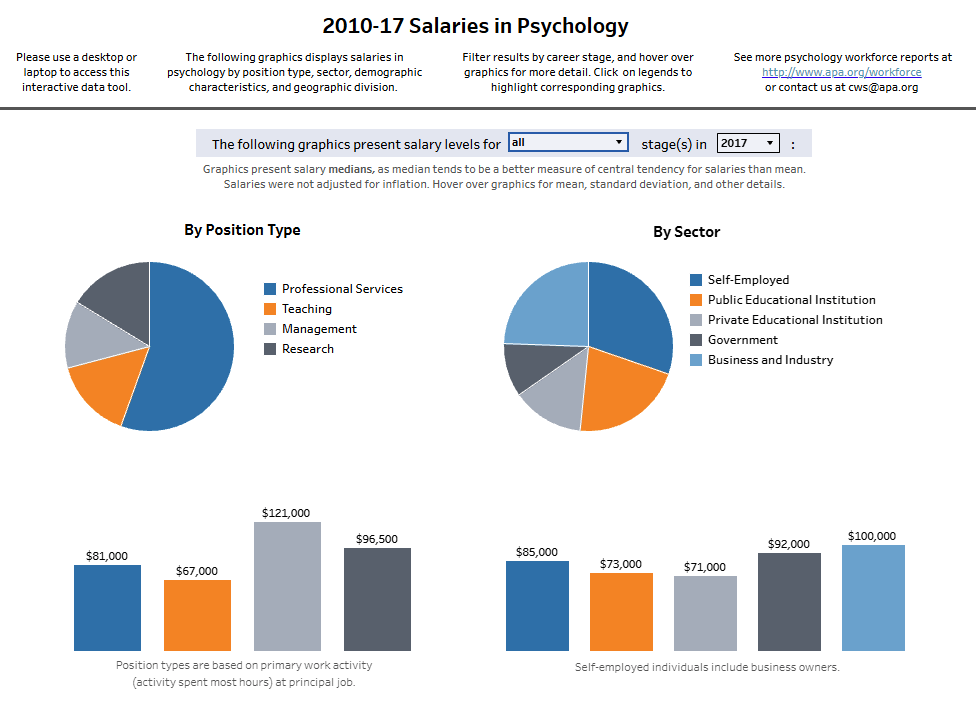 Two pie charts showing the position type and job sector of psychology jobs in 2017, as well as two bar charts showing the salaries average for psychology jobs in 2017. The "management" position type has the highest average pay at $121,000 and the "teaching" position type has the lowest at $67,000.
