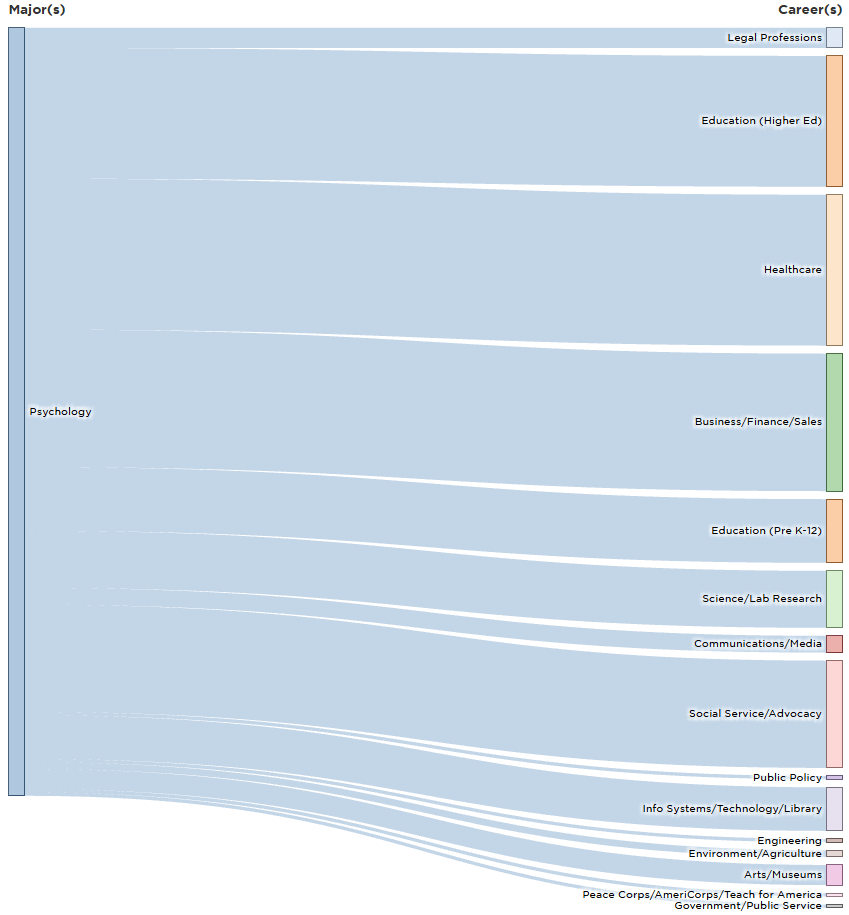 A flowchart showing Carleton psychology major career paths. The most common are education (higher ed), healthcare, business/finance/sales, and social service/advocacy.