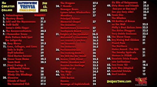 Trivia 2021 Results