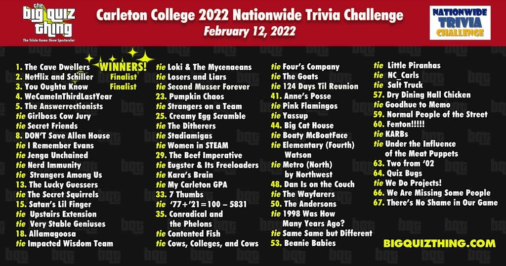Trivia 2022 results