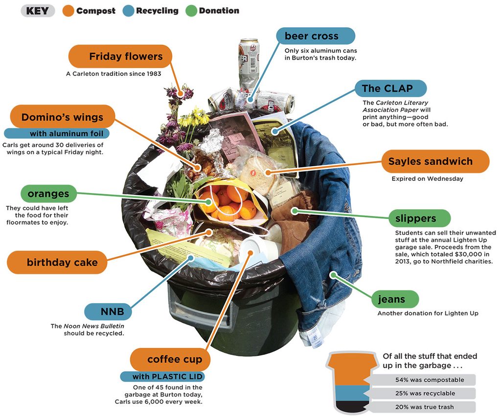 What Do Carls Send to the Landfill? Voice Carleton College