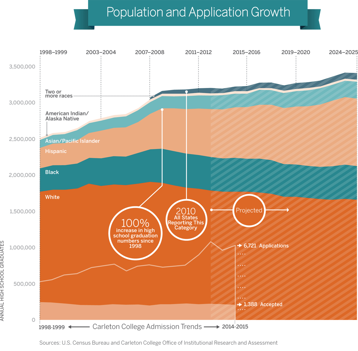 Population and application growth