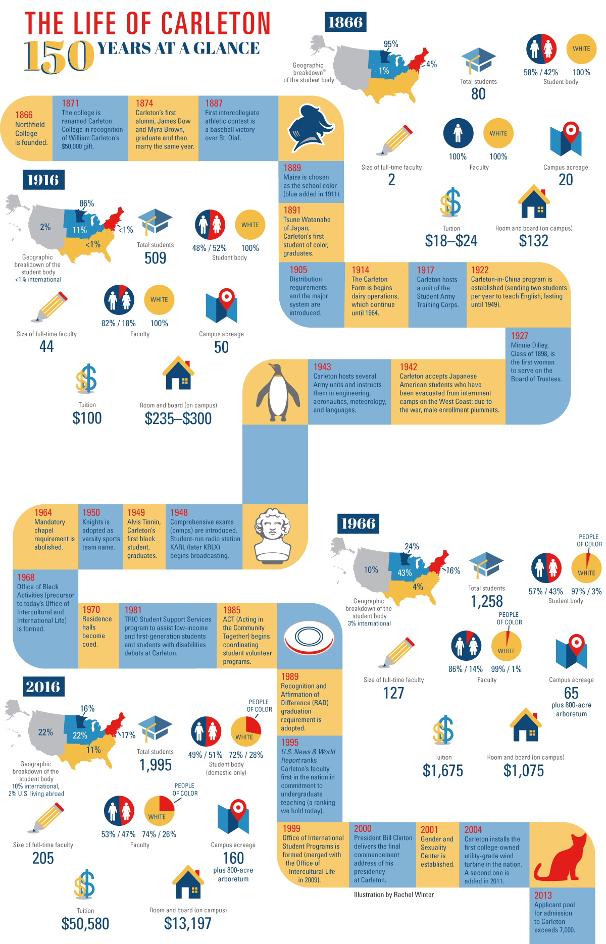 CARLETON AT A GLANCE ABOUT CARLETON CARLETON COLLEGE visual data 5