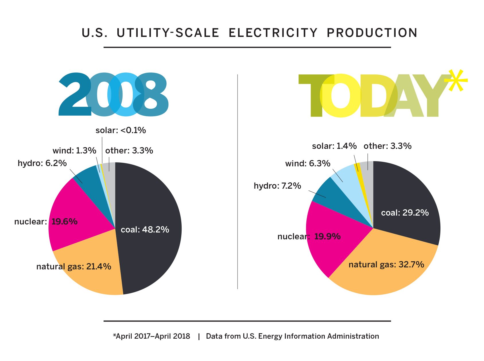 electricity production comparison