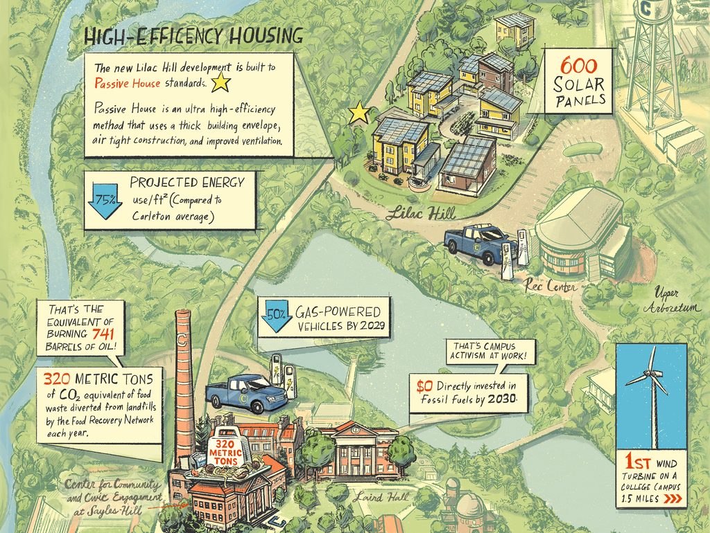 Illustrated map with images of campus. 1st wind turbine on a college campus (1.5 miles east). New Lilac Hill development is built to Passive House standards (an ultra-high-efficiency method that uses a thick building envelope, air-tight construction, and improved ventilation). 600 rooftop solar panels. Projected energy savings of 75% compared to Carleton average. 320 metric tons of food waste diverted from landfills by the Food Recovery Network—the equivalent of burning 741 barrels of oil! 50 percent fewer gas-powered campus vehicles by 2029, zero dollars directly invested in fossil fuels by 2030—that’s campus activism at work!