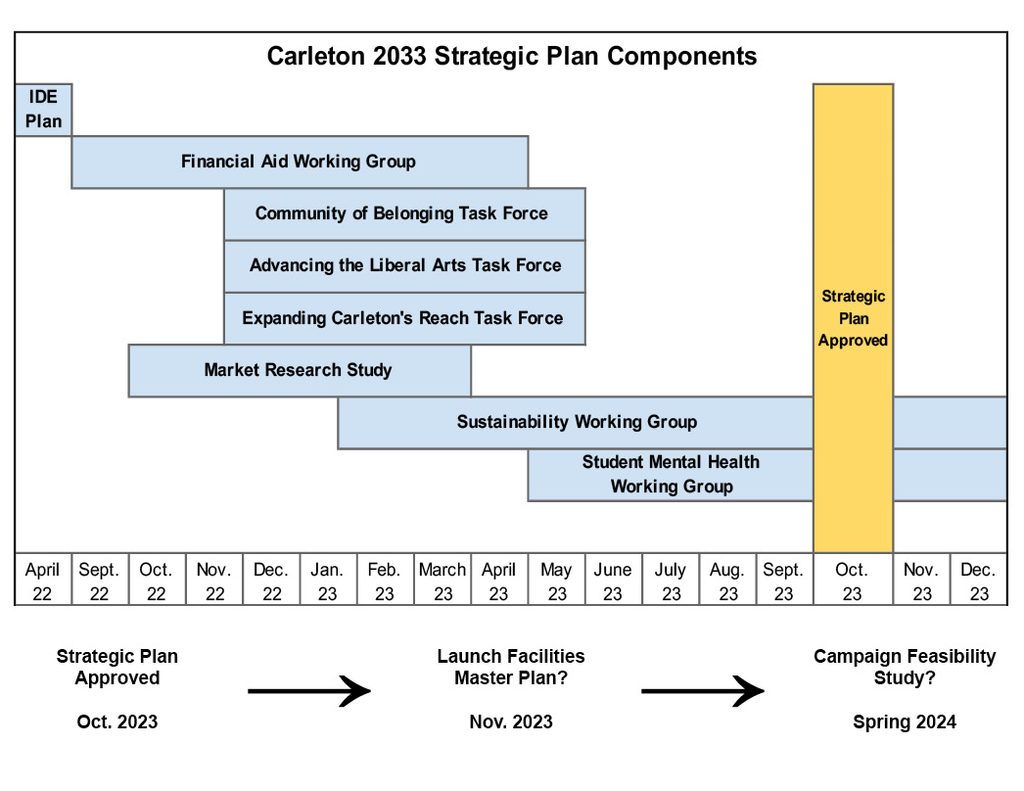 A graph showing all components that will be part of the final strategic plan