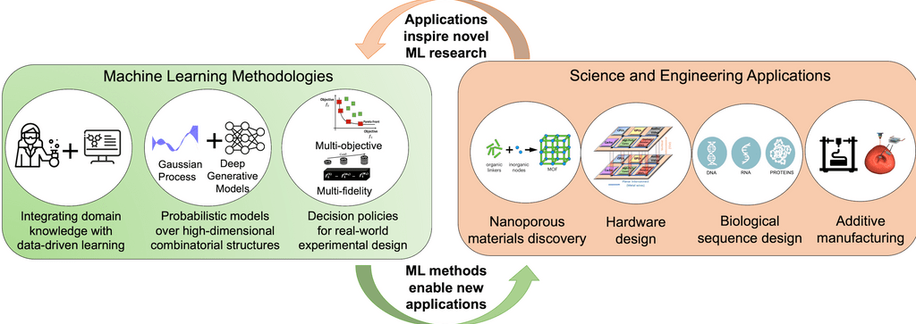 ML Research Cycle