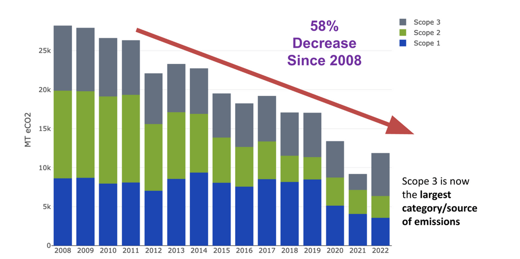 Graph of Carleton’s emissions reductions from 2008 to 2022.