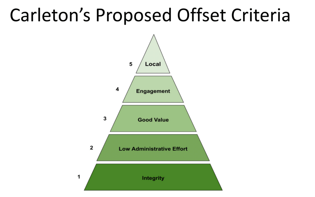 Triangle graph representing Carleton’s proposed offset criteria.