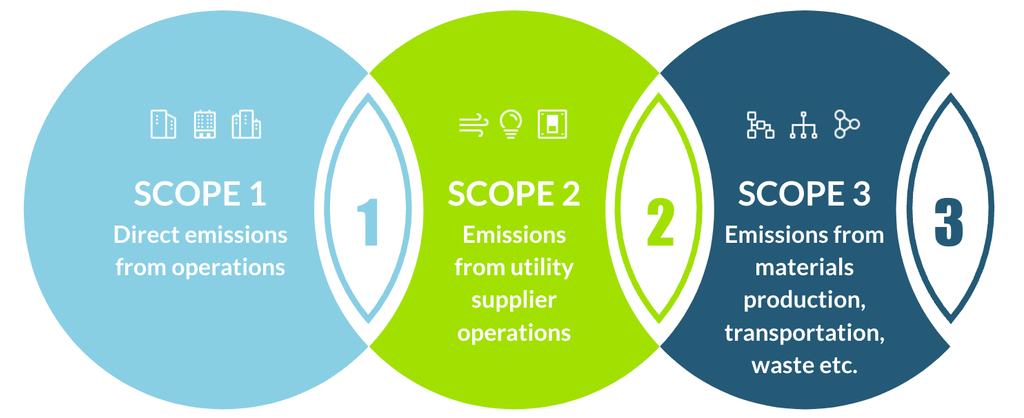 Graphic visualizing Scope 1 (direct emissions from operation), Scope 2 (emissions from utility supplier operations), and Scope 3 (emissions from materials production, transportation, waste, etc).
