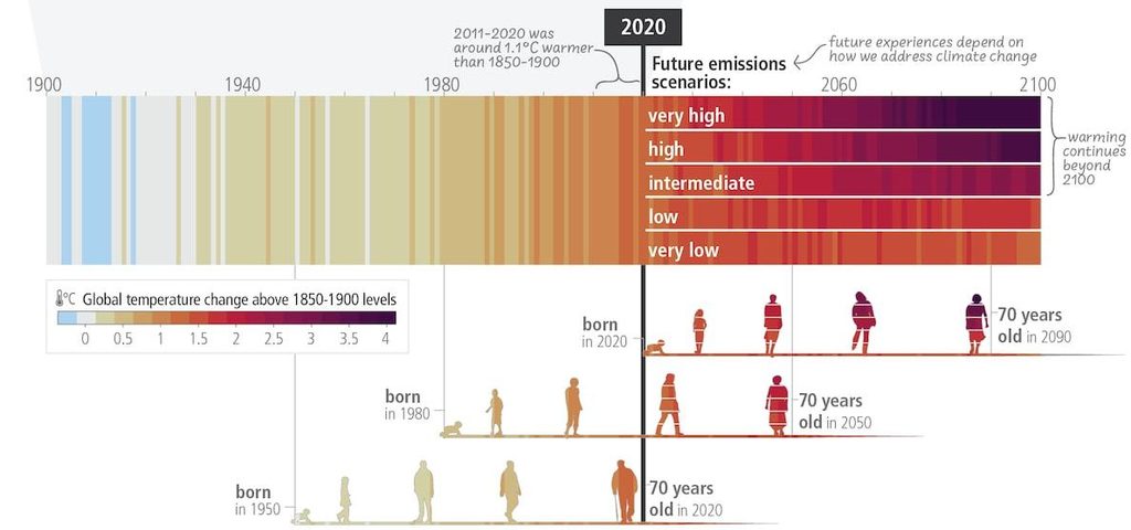 Data visualization of global temperatures from 1900 to 2020 and predictions beyond.