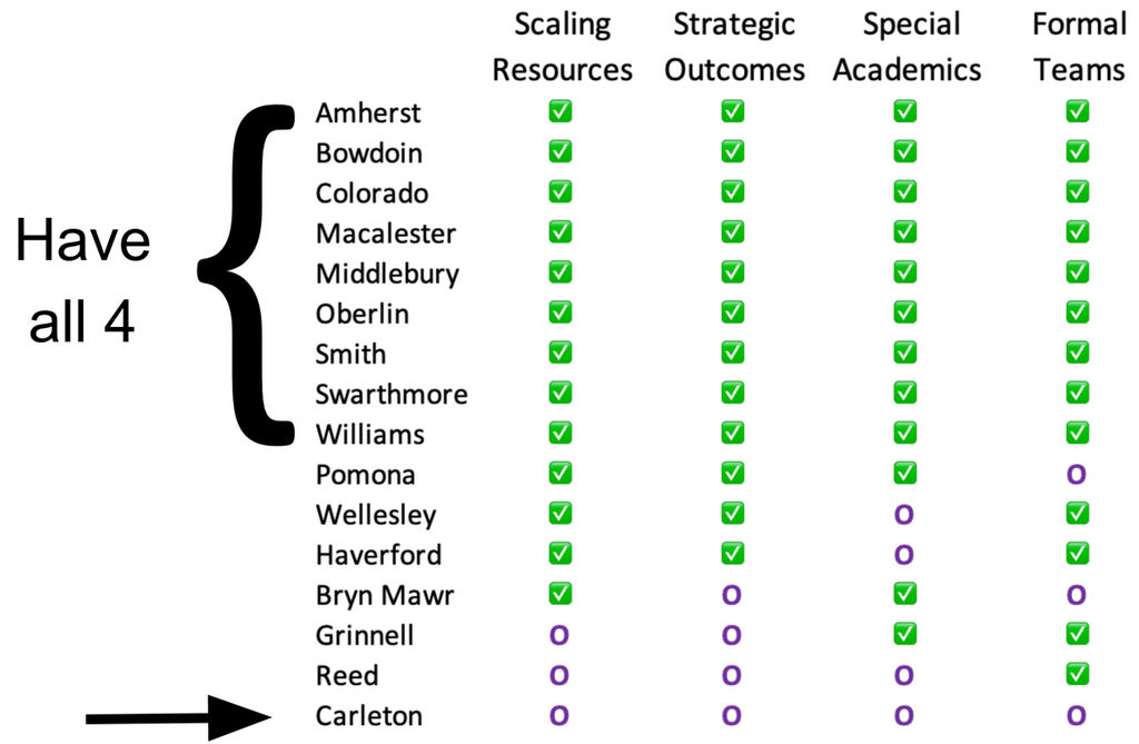 Carleton compared to a list of peer colleges, according to type of academic support offered for sustainability.