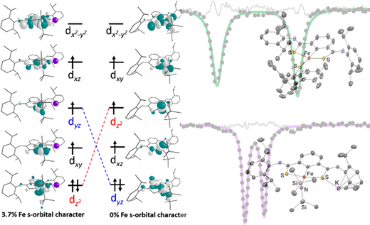 Graphical abstract, showing the molecular orbitals and Mossbauer spectra for two iron SCS pincer systems