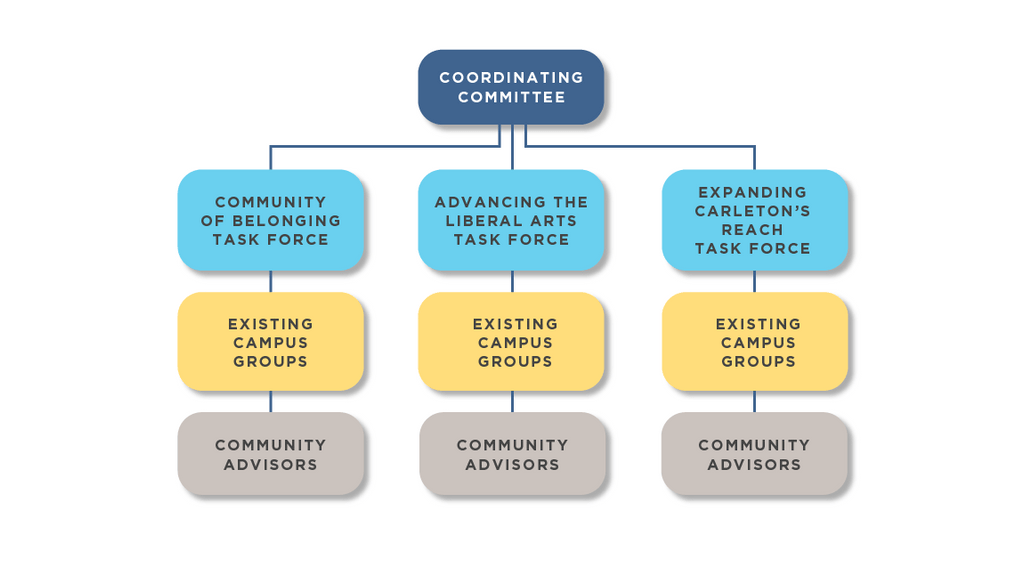 Organizational chart showing the Coordinating Committee, three Task Forces, and three subordinate groups of college committees