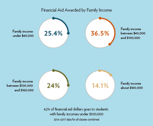 Financial Aid Awarded by Family Income