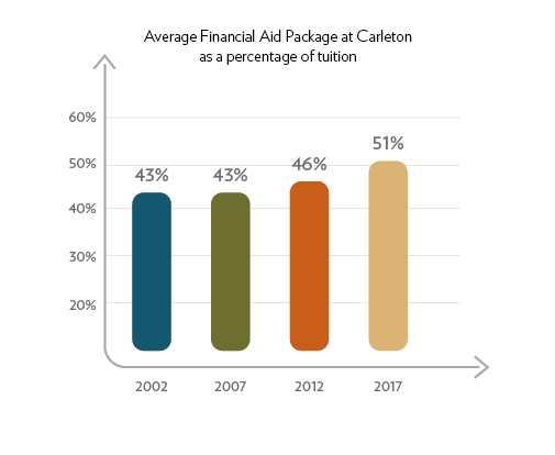 Average Financial Aid as a percentage of tuition